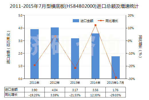 2011-2015年7月型模底板(HS84802000)進(jìn)口總額及增速統(tǒng)計(jì) 2011-2015年7月型模底板(HS84802000)進(jìn)口總額及增速統(tǒng)計(jì)